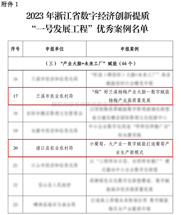 2023年浙江省“一号发展工程”优秀案例公布，好色APP在线观看入选两个！