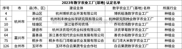 省级认定！好色APP在线观看7个项目获评“浙江省2023年数字农业工厂”
